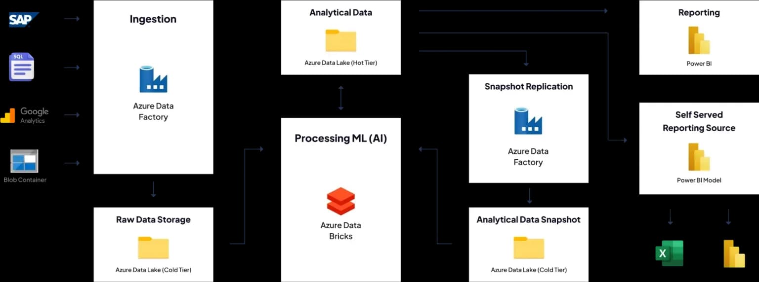 Building Automated ETL/ELT Pipelines