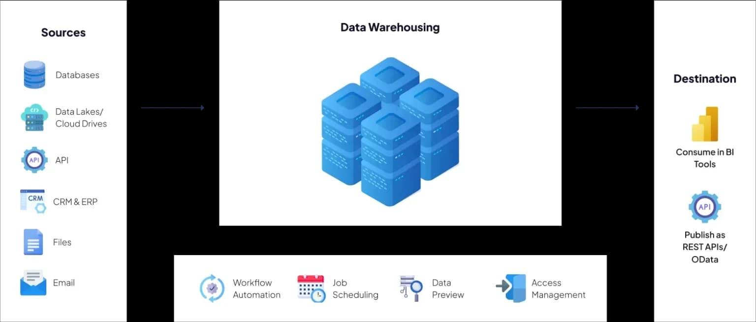 Building Automated ETL/ELT Pipelines