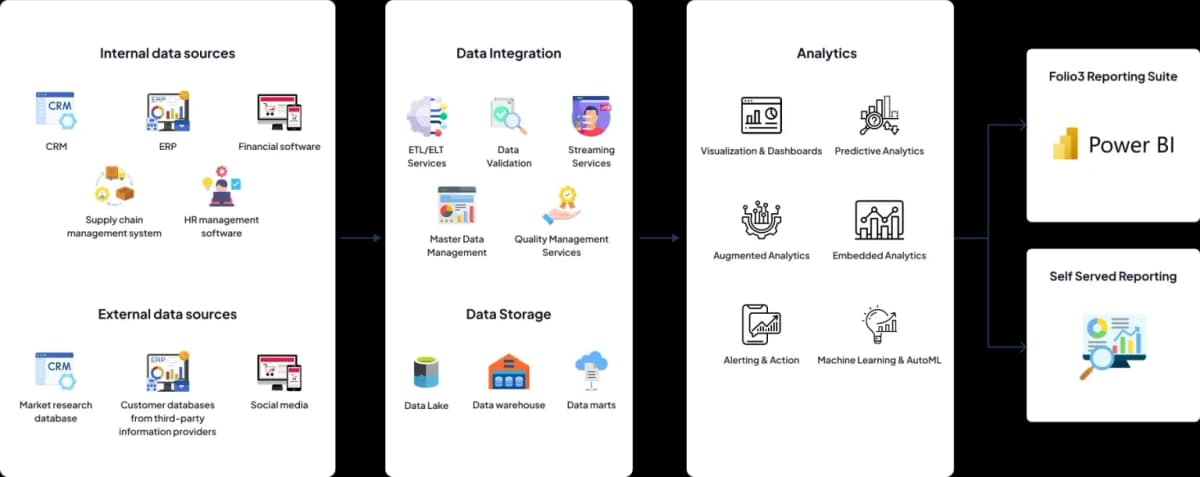 Our Industry-Wide Analytics Solution Architecture