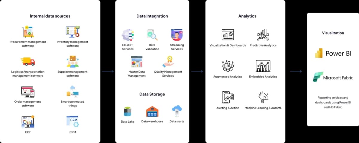 Our Industry-Wide Analytics Solution Architecture