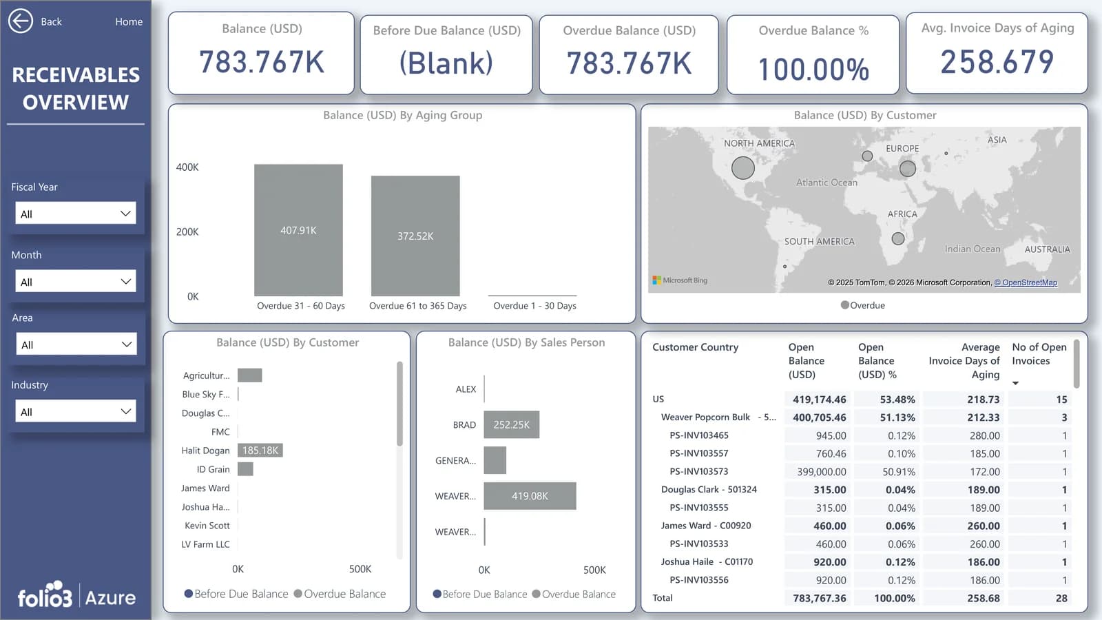 Business Central accounts receivable dashboard showing overdue balance, aging groups, and balance by customer