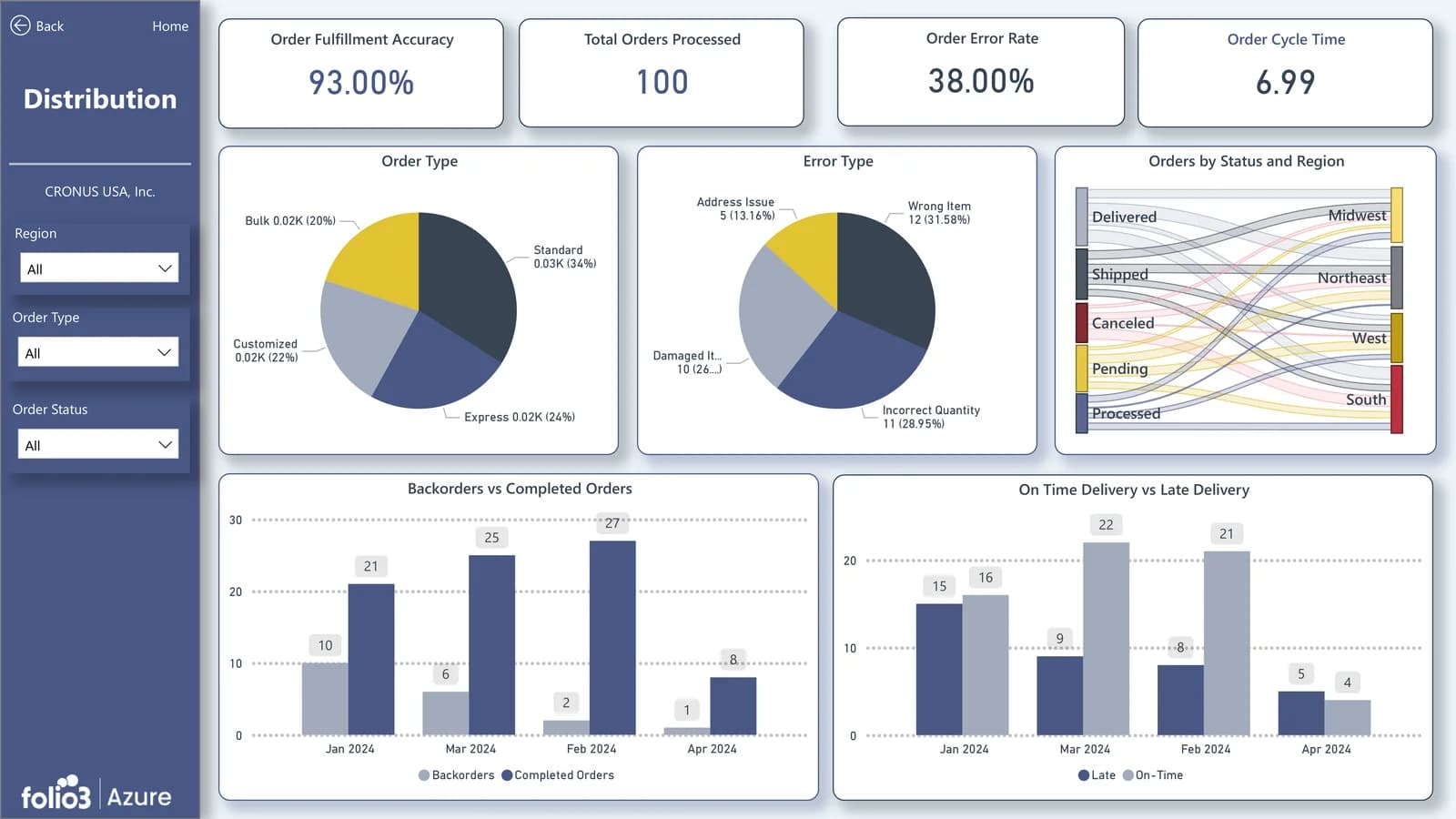 Business Central Power BI dashboards — distribution view with order fulfillment accuracy, order cycle time, and on-time delivery