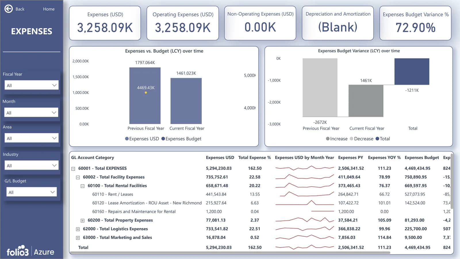 Business Central spend dashboard showing operating expenses and expenses vs budget by GL account