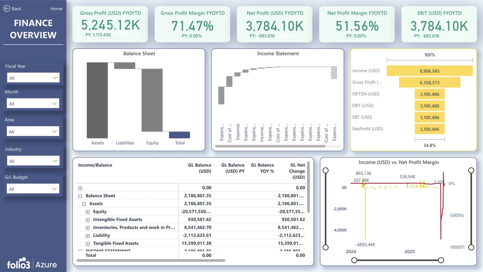 Business Central financial dashboards showing gross profit, net profit, balance sheet, and income statement