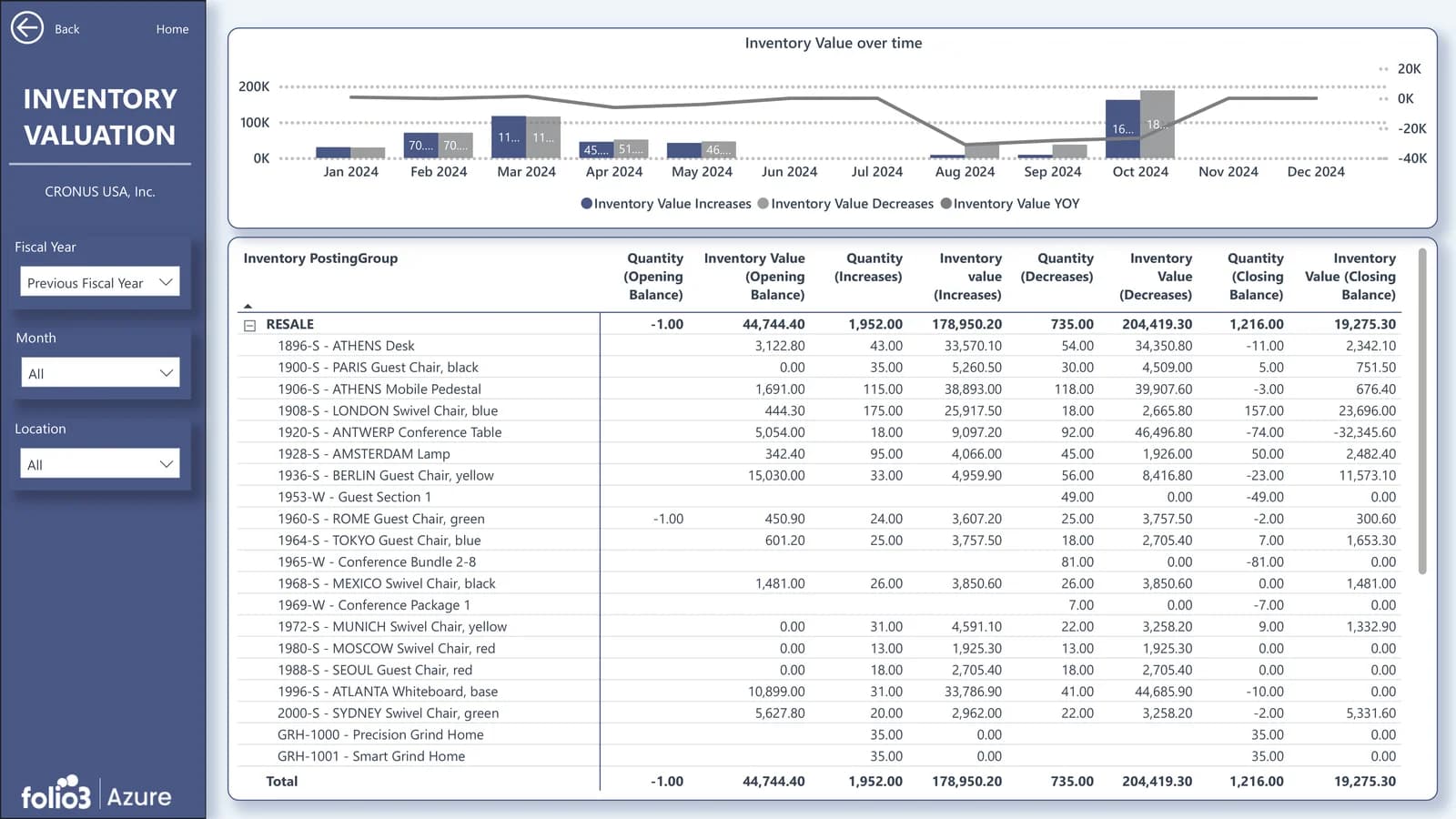 Business Central inventory dashboard showing inventory valuation over time by item and posting group