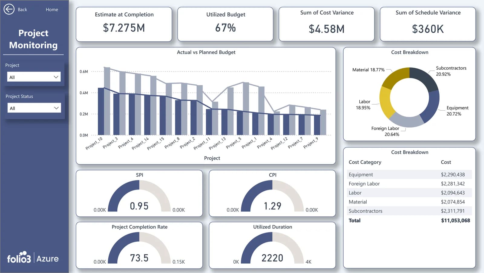 Business Central project dashboard showing actual vs planned budget, cost breakdown, SPI, and CPI