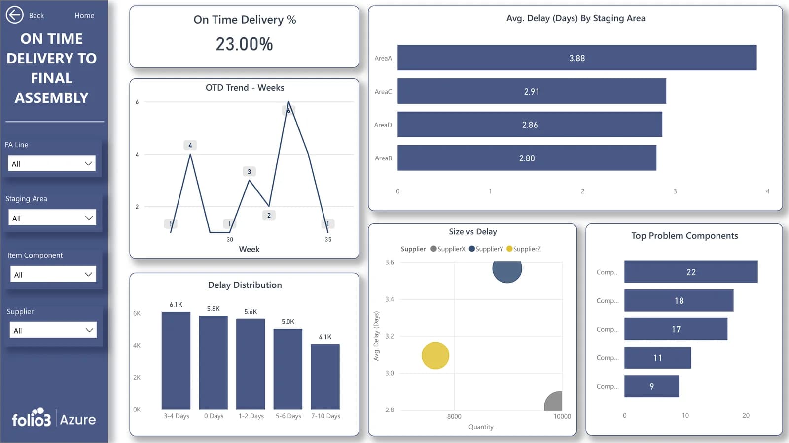Business Central purchasing dashboard showing supplier on-time delivery and delay by supplier