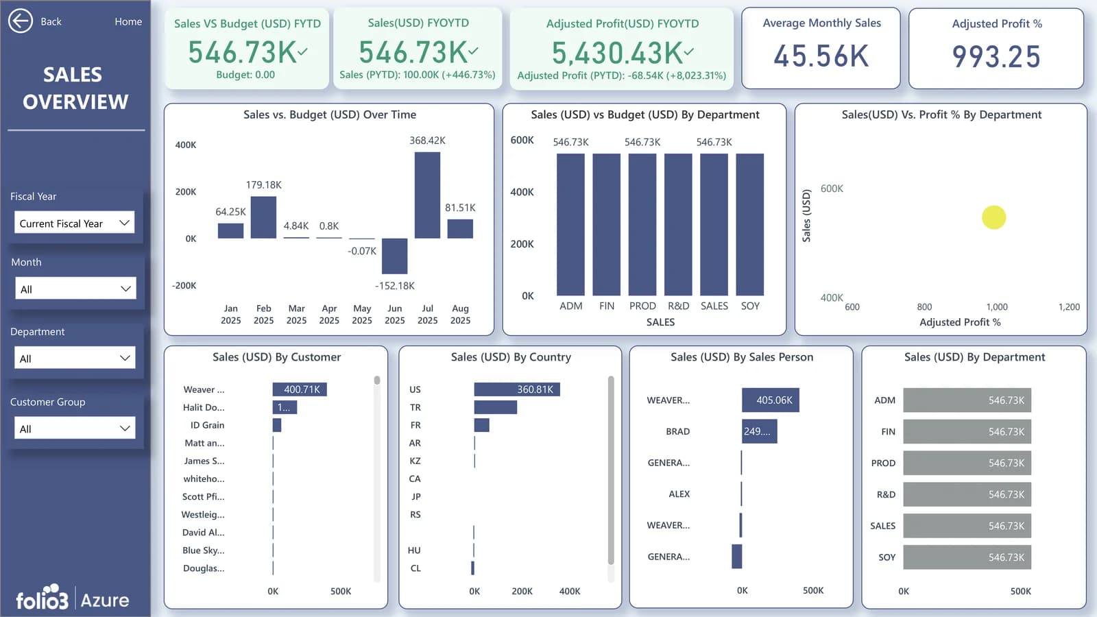 Business Central sales dashboard showing sales vs budget by customer, country, salesperson, and department