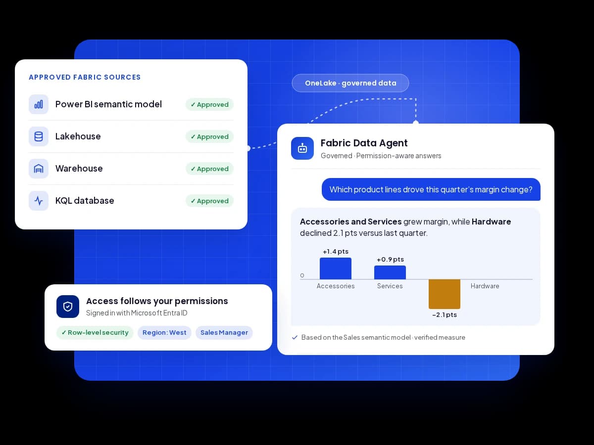 Illustration of a Microsoft Fabric Data Agent answering a margin question from approved Fabric sources, including a Power BI semantic model, Lakehouse, Warehouse, and KQL database, with row-level security applied through Microsoft Entra ID