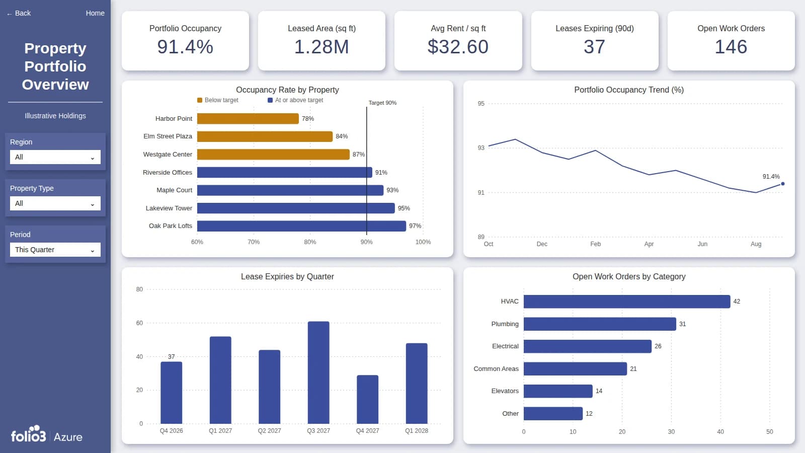 Illustrative Power BI property portfolio dashboard showing occupancy rate by property against a 90% target, occupancy trend, lease expiries, and open work orders