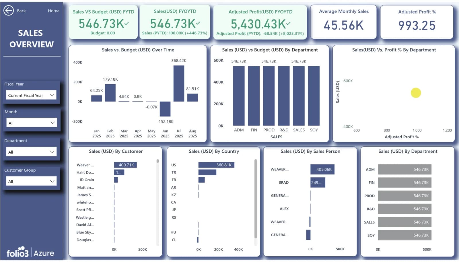 Sales Performance Dashboards — pre-built Power BI reporting dashboard