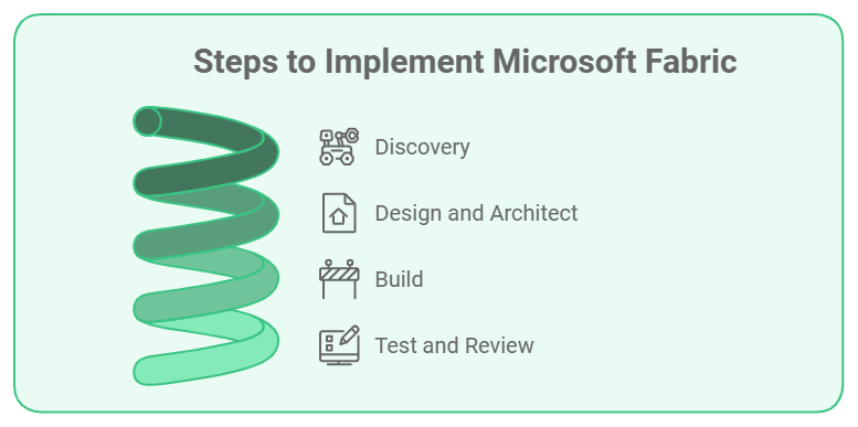 steps to implement microsoft fabric