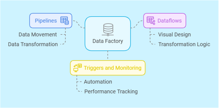 What is Data Factory in Microsoft Fabric?
