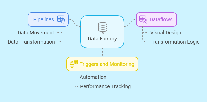 key components of data factory