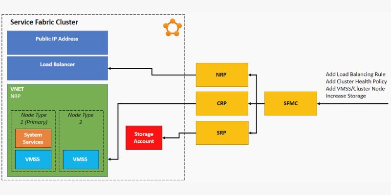 secure service fabric cluster by using azure resource manager templates