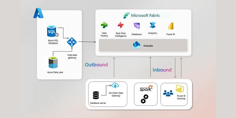 steps to setting up microsoft fabric vnet data gateway