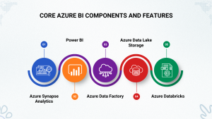 Core Azure BI Components and Features