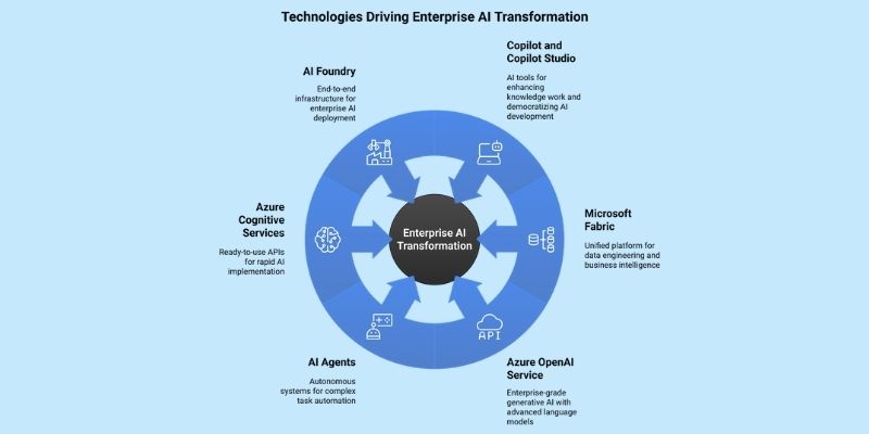 technologies driving enterprise ai transformation