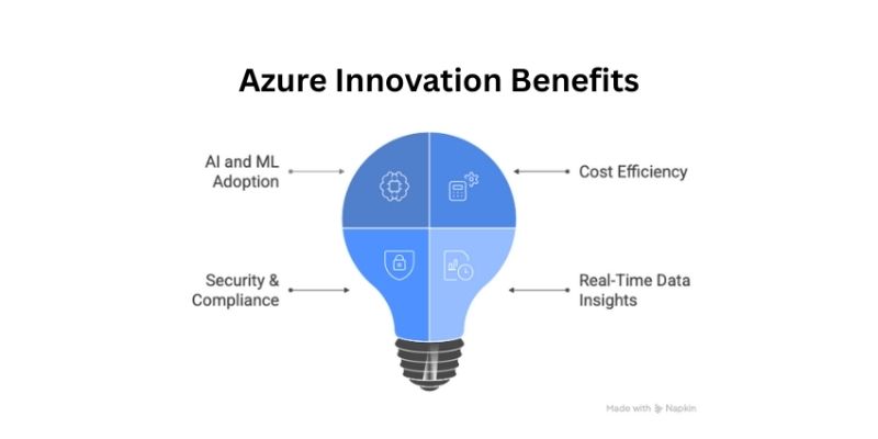 benefits of microsoft azure innovations