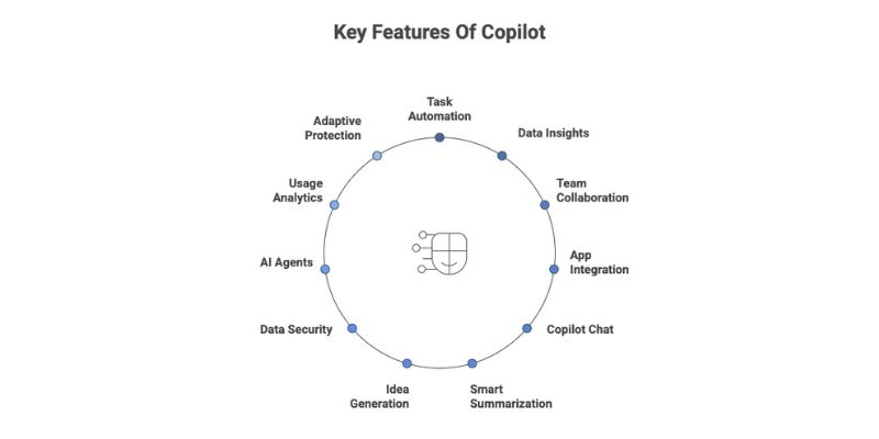 microsoft 365 copilot features