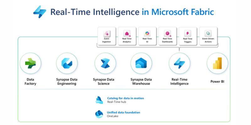 real-time intelligence suite in microsoft fabric