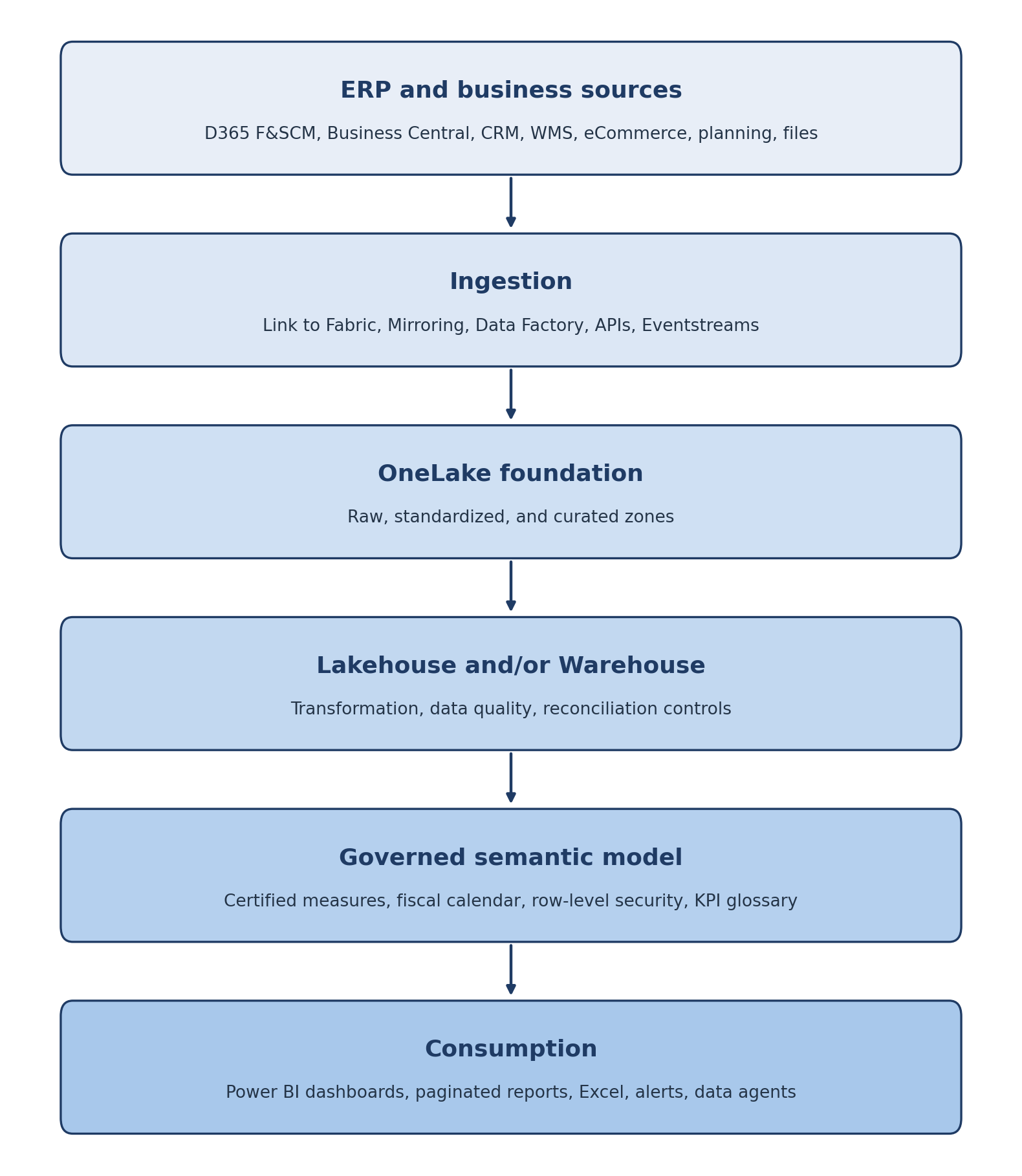 Microsoft Fabric ERP reporting architecture connecting Dynamics 365, Business Central, OneLake, Lakehouse, semantic models, and Power BI